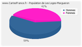 Répartition de la population de Les Loges-Margueron en 2007